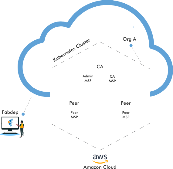 hyperledger public blockchain